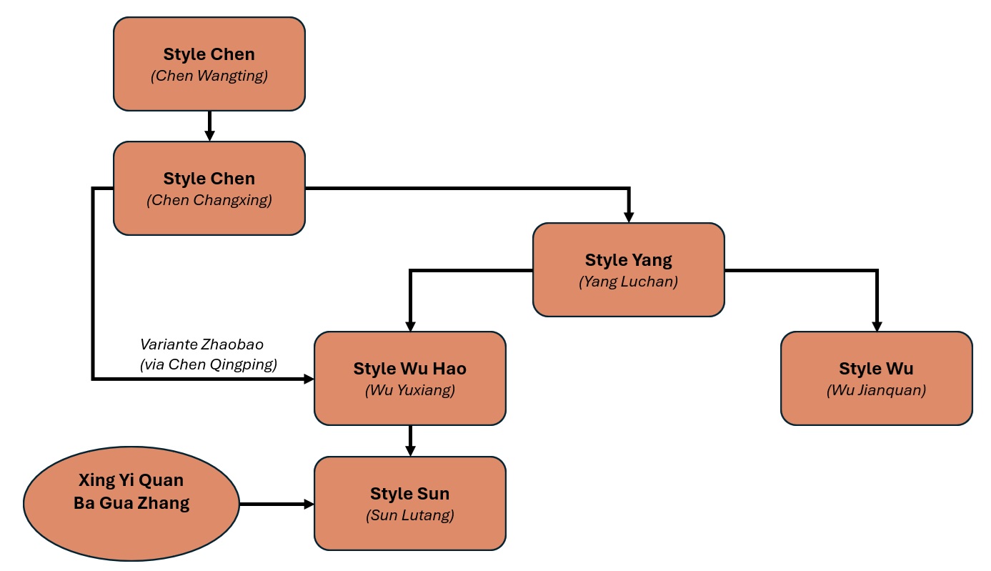 association-yangsheng-lyon-taijiquan-style-chen-styles-de-taijiquan